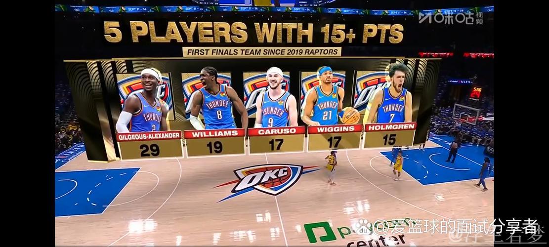 亚历山大砍34分 雷霆轻松击败步行者追平总决赛比分